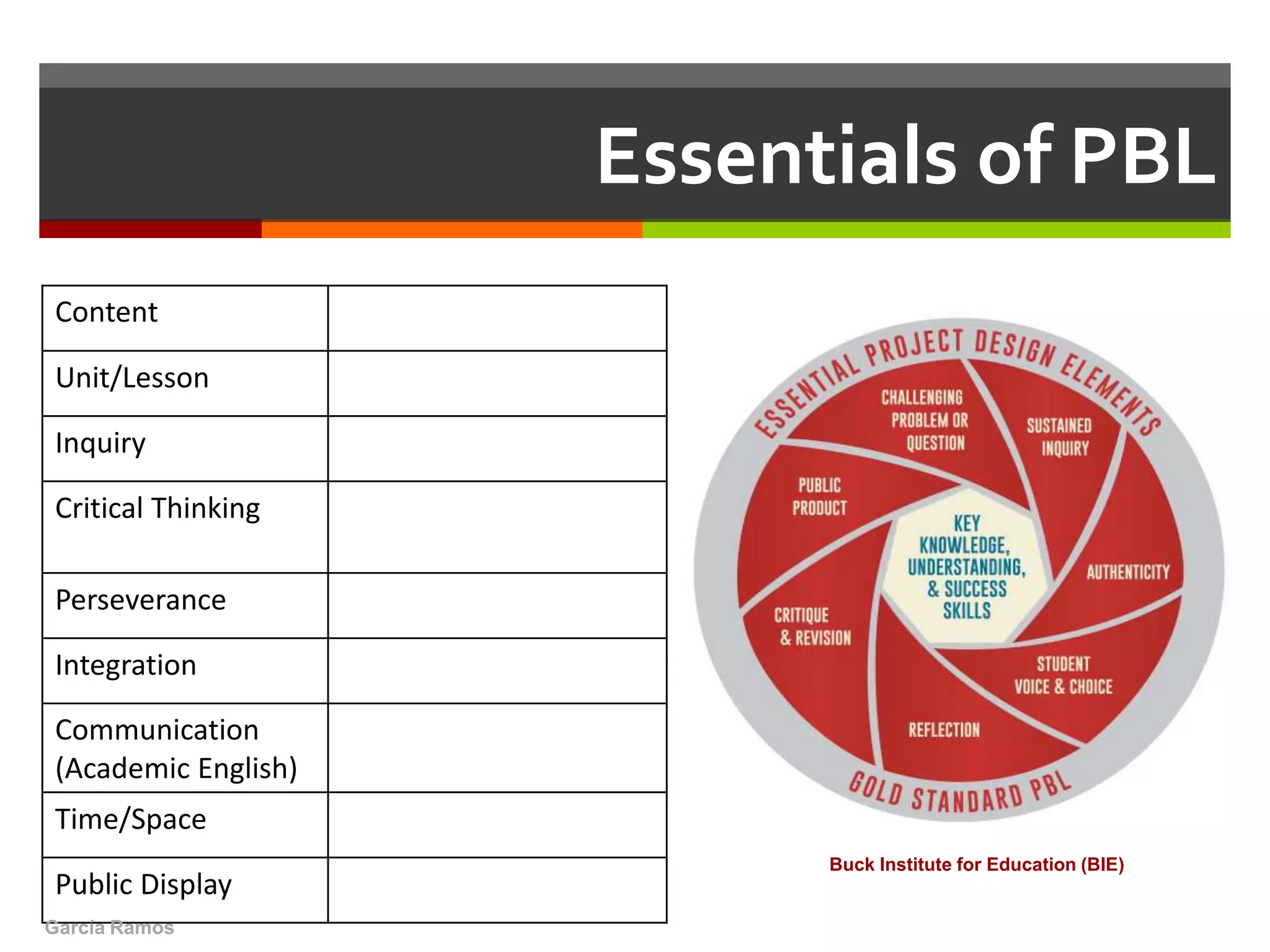 Essentials of PBL
Content
Unit/Lesson
Inquiry
Critical Thinking
Perseverance
Integration
Communication
(Academic English)
Time/Space
Public Display
García Ramos
Buck Institute for Education (BIE)
 
