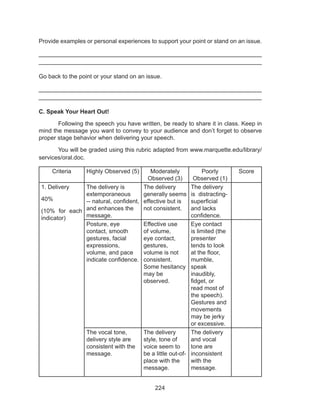 224
Provide examples or personal experiences to support your point or stand on an issue.
______________________________________________________________
______________________________________________________________
Go back to the point or your stand on an issue.
______________________________________________________________
______________________________________________________________
C. Speak Your Heart Out!
	 Following the speech you have written, be ready to share it in class. Keep in
mind the message you want to convey to your audience and don’t forget to observe
proper stage behavior when delivering your speech.
	 You will be graded using this rubric adapted from www.marquette.edu/library/
services/oral.doc.
Criteria Highly Observed (5) Moderately
Observed (3)
Poorly
Observed (1)
Score
1. Delivery
40%
(10% for each
indicator)
The delivery is
extemporaneous
-- natural, confident,
and enhances the
message.
The delivery
generally seems
effective but is
not consistent.
The delivery
is distracting-
superficial
and lacks
confidence.
Posture, eye
contact, smooth
gestures, facial
expressions,
volume, and pace
indicate confidence.
Effective use
of volume,
eye contact,
gestures,
volume is not
consistent.
Some hesitancy
may be
observed.
Eye contact
is limited (the
presenter
tends to look
at the floor,
mumble,
speak
inaudibly,
fidget, or
read most of
the speech).
Gestures and
movements
may be jerky
or excessive.
The vocal tone,
delivery style are
consistent with the
message.
The delivery
style, tone of
voice seem to
be a little out-of-
place with the
message.
The delivery
and vocal
tone are
inconsistent
with the
message.
 