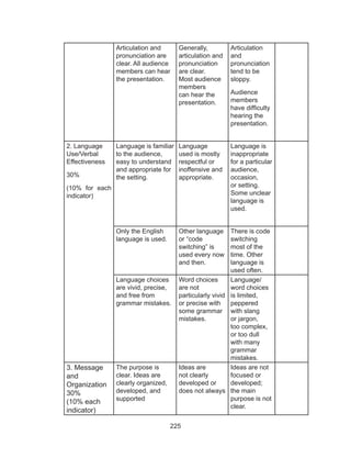 225
Articulation and
pronunciation are
clear. All audience
members can hear
the presentation.
Generally,
articulation and
pronunciation
are clear.
Most audience
members
can hear the
presentation.
Articulation
and
pronunciation
tend to be
sloppy.
Audience
members
have difficulty
hearing the
presentation.
2. Language
Use/Verbal
Effectiveness
30%
(10% for each
indicator)
Language is familiar
to the audience,
easy to understand
and appropriate for
the setting.
Language
used is mostly
respectful or
inoffensive and
appropriate.
Language is
inappropriate
for a particular
audience,
occasion,
or setting.
Some unclear
language is
used.
Only the English
language is used.
Other language
or “code
switching” is
used every now
and then.
There is code
switching
most of the
time. Other
language is
used often.
Language choices
are vivid, precise,
and free from
grammar mistakes.
Word choices
are not
particularly vivid
or precise with
some grammar
mistakes.
Language/
word choices
is limited,
peppered
with slang
or jargon,
too complex,
or too dull
with many
grammar
mistakes.
3. Message
and
Organization
30%
(10% each
indicator)
The purpose is
clear. Ideas are
clearly organized,
developed, and
supported
Ideas are
not clearly
developed or
does not always
Ideas are not
focused or
developed;
the main
purpose is not
clear.
 