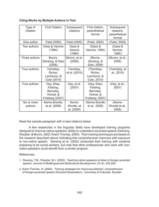 240
Citing Works by Multiple Authors in Text
Type of
Citation
First Citation Subsequent
citations
First citation,
parenthetical
format
Subsequent
citations,
parenthetical
format
One author Field (2005) Field (2005) (Field, 2005) (Field, 2005)
Two authors Gass & Varonis
(1984)
Gass &
Varonis
(1984)
(Gass &
Varonis, 1984)
(Gass &
Varonis,
1984)
Three authors Munro,
Derwing, & Sato
(2006)
Munro, et al.
(2006)
(Munro,
Derwing, &
Sato, 2006)
(Munro, et al.,
2006)
Four authors Tremblay,
Richer,
Lachance, &
Cote (2010)
Tremblay,
et al. (2010)
(Tremblay,
Richer,
Lachance, &
Cote, 2010)
(Tremblay, et
al., 2010)
Five authors Hay, Elias,
Fileding,
Barnsley,
Homel, &
Frieberg (2007)
Hay, et al.
(2007)
(Hay, Elias,
Fielding,
Barnsley,
Homel, &
Freiberg, 2007)
(Hay, et al.,
2007)
Six or more
authors
Norris-Shortle,
et al. (2006)
Norris-
Shortle, et
al. (2006)
(Norris-Shortle
et al., 2006)
(Norris-
Shortle et al.,
2006)
Read the sample paragraph with in-text citations below
	 A few researches in the linguistic fields have developed training programs
designed to improve native speakers’ ability to understand accented speech (Derwing,
Rossiter, & Munro, 2002; Krech Thomas, 2004). Their training techniques are based on
the research described above indicating that comprehension improves with exposure
to non-native speech. Derwing et al. (2002) conducted their training with students
preparing to be social workers, but note that other professionals who work with non-
native speakers could benefit from a similar program.
References:
1. Derwing, T.M., Rossiter, M.J. (2002). Teaching native speakers to listen to foreign accented
speech, Journal of Multilingual and Multicultural Development, 23 (4), 245-259.
2. Krech Thomas, H. (2004). Training strategies for improving listeners’ comprehension
of foreign-accented speech (Doctoral Dissertation). University of Colorado, Boulder.
 