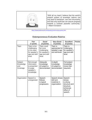 161
“With all my heart I believe that the world’s
present system of sovereign nations can
only lead to barbarism, war and inhumanity,
and that only world law can assure progress
towards a civilized peaceful community.” 
- Albert Einstein
http://www.betterworld.net/quotes/community-quotes.htm
Extemporaneous Evaluation Rubrics
Fair
(1 point)
Good
(2 points)
Very Good
(3 points)
Excellent
(4 points)
Points
Topic Topic is too
challenging
or too easy
for speaker’s
age and skill
level.
Topic could
be more
challenging
for speaker’s
age and skill
level.
Topic is
appropriate for
speaker’s age
and skill level.
Topic is
challenging
for speaker’s
age and skill
level.
Subject
Knowledge
and
Coverage
Not enough
information
is presented
to judge
speaker’s
knowledge.
Adequate
knowledge
of subject is
demonstrated.
In-depth
knowledge
of subject is
demonstrated.
.
Full subject
knowledge
(more than
required).
Organization Speech is
unorganized.
Speech
follows
a logical
progression.
Speech shows
skill and
creativity in
organization.
Speech
shows
a strong
structure and
structure
enhances
effect of
speech.
 