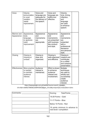 162
Voice Volume,
pronunciation,
or vocal
variation
needs
improvement.
Voice and
language are
adequate for
the delivery of
the speech.
Voice and
language are
skillful and
effective.
Volume,
tone, timing,
inflection,
and
language
are used
to enhance
speech.
Manner and
Appearance
Appearance,
body
language,
or gestures
need
improvement.
Appearance
and
mannerisms
are
appropriate.
Appearance
and
mannerisms
are presented
with business
like conduct
and style.
Appearance
and
mannerisms
are
presented
with a
professional
demeanor
and personal
style.
Closing Closing is
missing or
unclear.
Closing is
clear and
organized.
Closing is
well-organized
and effective.
Closing is
creative and
contributes
to a unified
and cohesive
presentation.
Effectiveness More practice
is needed
to maintain
audience
interest.
Audience
interest is
maintained.
Effort is shown
to enhance
audience
interest and
involvement.
Multiple
techniques
are used to
artfully and
successfully
create
audience
interest.
https://www.google.com.ph/webhp?source=search_app&gfe_
rd=cr&ei=v6W6U768O8zLkAXRhIDACQ&gws_rd=ssl#q=impromptu+evaluation+rubric
Comments: ___________________________
_____________________________________
_____________________________________
_____________________________________
_____________________________________
_____________________________________
Scoring: Total Points:_______
18-28 Points – Gold
11-17 Points – Blue
Below 10 Points - Red
18 points minimum to advance to
next level / competition
 