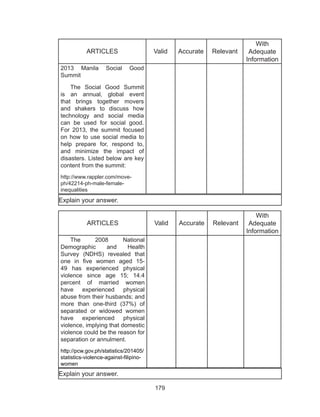 179
ARTICLES Valid Accurate Relevant
With
Adequate
Information
2013 Manila Social Good
Summit
The Social Good Summit
is an annual, global event
that brings together movers
and shakers to discuss how
technology and social media
can be used for social good.
For 2013, the summit focused
on how to use social media to
help prepare for, respond to,
and minimize the impact of
disasters. Listed below are key
content from the summit:
http://www.rappler.com/move-
ph/42214-ph-male-female-
inequalities
ARTICLES Valid Accurate Relevant
With
Adequate
Information
The 2008 National
Demographic and Health
Survey (NDHS) revealed that
one in five women aged 15-
49 has experienced physical
violence since age 15; 14.4
percent of married women
have experienced physical
abuse from their husbands; and
more than one-third (37%) of
separated or widowed women
have experienced physical
violence, implying that domestic
violence could be the reason for
separation or annulment.
http://pcw.gov.ph/statistics/201405/
statistics-violence-against-filipino-
women
		 									
Explain your answer.
Explain your answer.
 