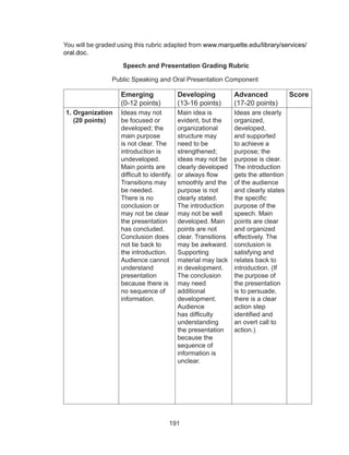 191
You will be graded using this rubric adapted from www.marquette.edu/library/services/
oral.doc.
Speech and Presentation Grading Rubric
Public Speaking and Oral Presentation Component
Emerging
(0-12 points)
Developing
(13-16 points)
Advanced
(17-20 points)
Score
1. Organization
(20 points)
Ideas may not
be focused or
developed; the
main purpose
is not clear. The
introduction is
undeveloped.
Main points are
difficult to identify.
Transitions may
be needed.
There is no
conclusion or
may not be clear
the presentation
has concluded.
Conclusion does
not tie back to
the introduction.
Audience cannot
understand
presentation
because there is
no sequence of
information.
Main idea is
evident, but the
organizational
structure may
need to be
strengthened;
ideas may not be
clearly developed
or always flow
smoothly and the
purpose is not
clearly stated.
The introduction
may not be well
developed. Main
points are not
clear. Transitions
may be awkward.
Supporting
material may lack
in development.
The conclusion
may need
additional
development.
Audience
has difficulty
understanding
the presentation
because the
sequence of
information is
unclear.
Ideas are clearly
organized,
developed,
and supported
to achieve a
purpose; the
purpose is clear.
The introduction
gets the attention
of the audience
and clearly states
the specific
purpose of the
speech. Main
points are clear
and organized
effectively. The
conclusion is
satisfying and
relates back to
introduction. (If
the purpose of
the presentation
is to persuade,
there is a clear
action step
identified and
an overt call to
action.)
 