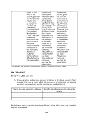 194
fidget, or read
most of the
speech; gestures
and movements
may be jerky
or excessive.
The delivery
may appear
inconsistent with
the message.
Nonfluencies
(“ums”) are used
excessively.
Articulation and
pronounciation
tend to be
sloppy. Poise of
composure is
lost during any
distractions.
Audience
members have
difficulty hearing
the presentation.
expressions,
clothing and
other nonverbal
expressions
do not detract
significantly from
the message. The
delivery style,
tone of voice, and
clothing choices
do not seem
out-of-place or
disrespectful to
the audience
or occasion.
Some use of
nonfluencies
are observed.
Generally,
articulation and
pronounciation
are clear.
Most audience
members
can hear the
presentation.
expressions,
volume, pace,
etc. indicate
confidence, a
commitment to
the topic, and
willingness to
communicate.
The vocal tone,
delivery style,
and clothing
choices suffest
an awareness
of expectations
and norms.
Limited use of
nonfluencies
is ovserved.
Articulation and
pronounciation
are clear.
All audience
members
can hear the
presentation.
2005. Adapted with permission from Northwest Regional Educational Laboratory (1998)
MY TREASURE
Share Your Life’s Lessons
A.	 It takes practice and genuine concern for others to develop a sensitive heart
towards others. As a young adult, list down ways by which you can develop
sensitivity towards others and the benefits you could get from it.
Tips to develop a sensitive attitude Benefits from being sensitive towards
others
	
Illustrate your learning or write down lyrics of the song that reflect your most important
learning for the week.
 
