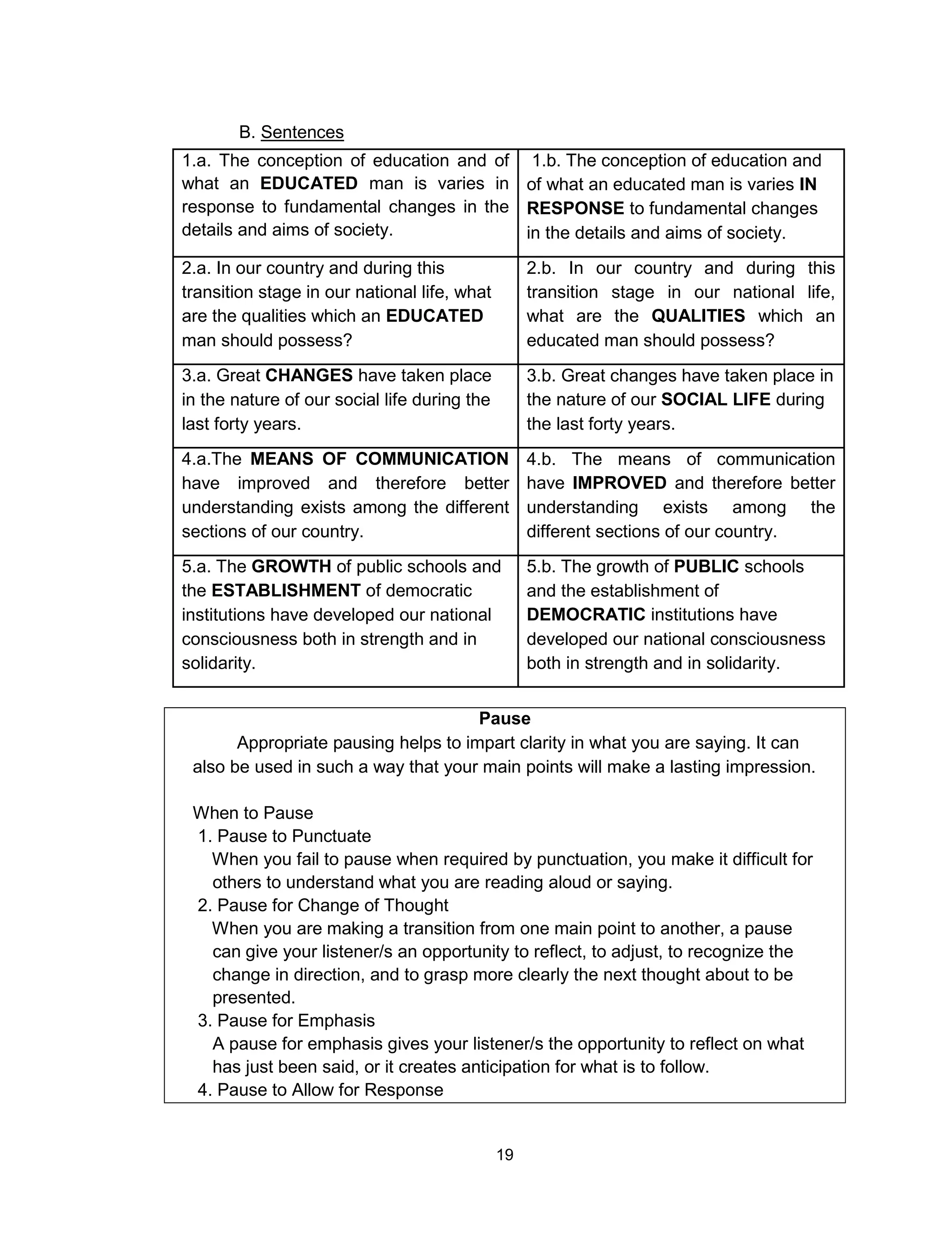19
1.a. The conception of education and of
what an EDUCATED man is varies in
response to fundamental changes in the
details and aims of society.
1.b. The conception of education and
of what an educated man is varies IN
RESPONSE to fundamental changes
in the details and aims of society.
2.a. In our country and during this
transition stage in our national life, what
are the qualities which an EDUCATED
man should possess?
2.b. In our country and during this
transition stage in our national life,
what are the QUALITIES which an
educated man should possess?
3.a. Great CHANGES have taken place
in the nature of our social life during the
last forty years.
3.b. Great changes have taken place in
the nature of our SOCIAL LIFE during
the last forty years.
4.a.The MEANS OF COMMUNICATION
have improved and therefore better
understanding exists among the different
sections of our country.
4.b. The means of communication
have IMPROVED and therefore better
understanding exists among the
different sections of our country.
5.a. The GROWTH of public schools and
the ESTABLISHMENT of democratic
institutions have developed our national
consciousness both in strength and in
solidarity.
5.b. The growth of PUBLIC schools
and the establishment of
DEMOCRATIC institutions have
developed our national consciousness
both in strength and in solidarity.
Pause
Appropriate pausing helps to impart clarity in what you are saying. It can
also be used in such a way that your main points will make a lasting impression.
When to Pause
1. Pause to Punctuate
When you fail to pause when required by punctuation, you make it difficult for
others to understand what you are reading aloud or saying.
2. Pause for Change of Thought
When you are making a transition from one main point to another, a pause
can give your listener/s an opportunity to reflect, to adjust, to recognize the
change in direction, and to grasp more clearly the next thought about to be
presented.
3. Pause for Emphasis
A pause for emphasis gives your listener/s the opportunity to reflect on what
has just been said, or it creates anticipation for what is to follow.
4. Pause to Allow for Response
B. Sentences
 