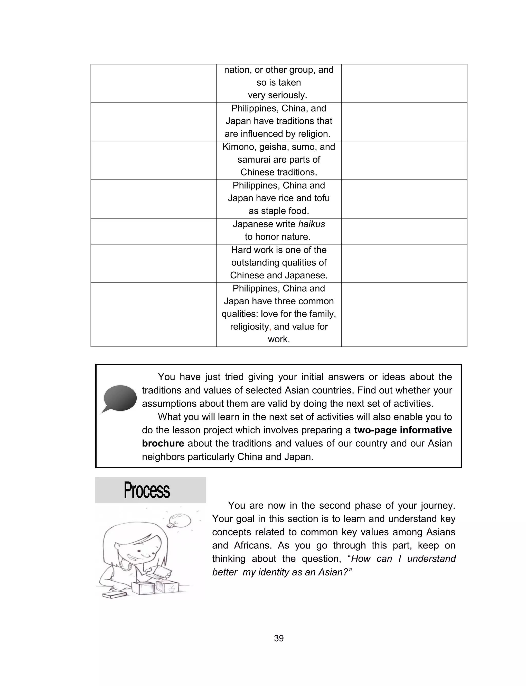 39
nation, or other group, and
so is taken
very seriously.
Philippines, China, and
Japan have traditions that
are influenced by religion.
Kimono, geisha, sumo, and
samurai are parts of
Chinese traditions.
Philippines, China and
Japan have rice and tofu
as staple food.
Japanese write haikus
to honor nature.
Hard work is one of the
outstanding qualities of
Chinese and Japanese.
Philippines, China and
Japan have three common
qualities: love for the family,
religiosity, and value for
work.
You have just tried giving your initial answers or ideas about the
traditions and values of selected Asian countries. Find out whether your
assumptions about them are valid by doing the next set of activities.
What you will learn in the next set of activities will also enable you to
do the lesson project which involves preparing a two-page informative
brochure about the traditions and values of our country and our Asian
neighbors particularly China and Japan.
You are now in the second phase of your journey.
Your goal in this section is to learn and understand key
concepts related to common key values among Asians
and Africans. As you go through this part, keep on
thinking about the question, “How can I understand
better my identity as an Asian?”
 