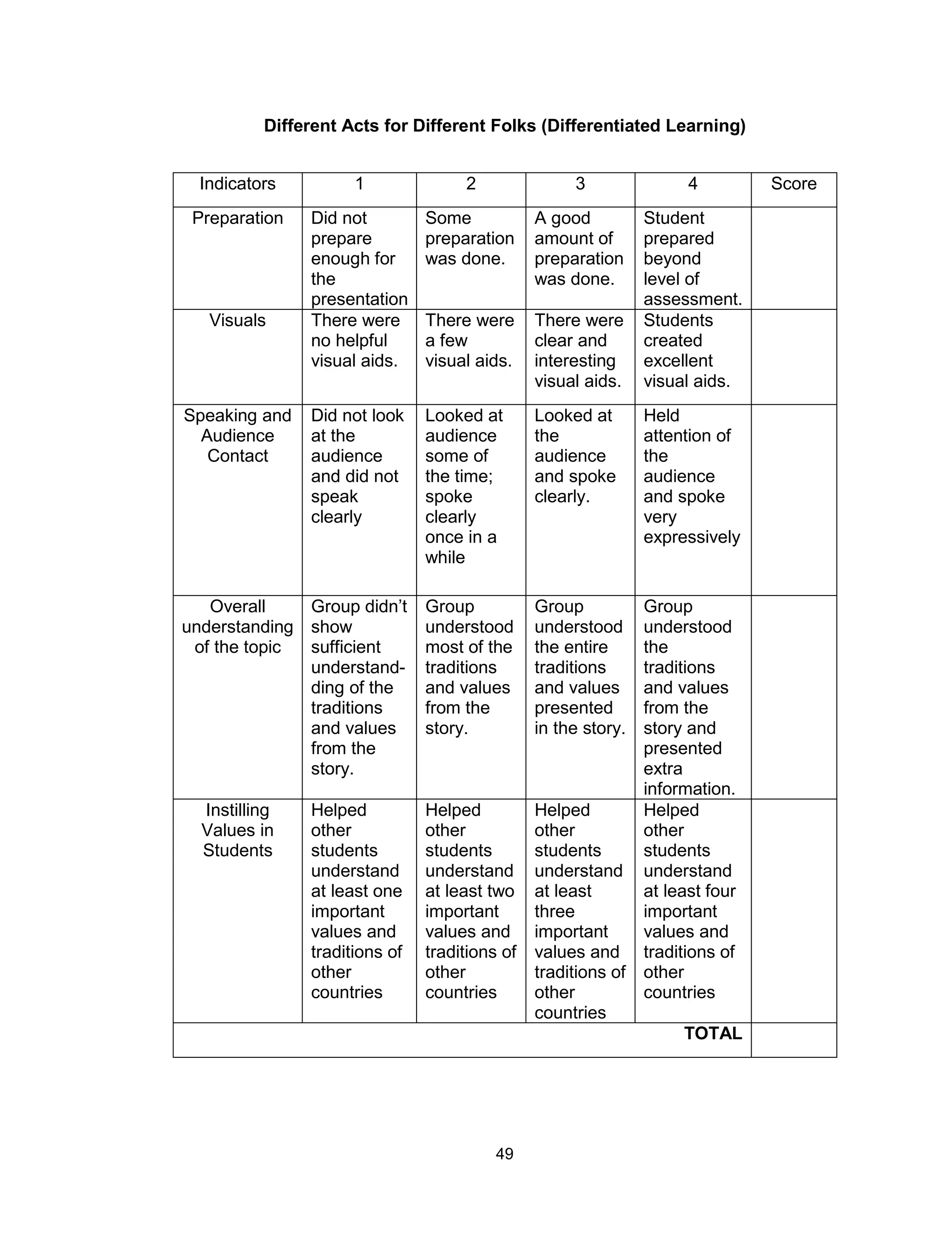 49
Different Acts for Different Folks (Differentiated Learning)
Indicators 1 2 3 4 Score
Preparation Did not
prepare
enough for
the
presentation
Some
preparation
was done.
A good
amount of
preparation
was done.
Student
prepared
beyond
level of
assessment.
Visuals There were
no helpful
visual aids.
There were
a few
visual aids.
There were
clear and
interesting
visual aids.
Students
created
excellent
visual aids.
Speaking and
Audience
Contact
Did not look
at the
audience
and did not
speak
clearly
Looked at
audience
some of
the time;
spoke
clearly
once in a
while
Looked at
the
audience
and spoke
clearly.
Held
attention of
the
audience
and spoke
very
expressively
Overall
understanding
of the topic
Group didn’t
show
sufficient
understand-
ding of the
traditions
and values
from the
story.
Group
understood
most of the
traditions
and values
from the
story.
Group
understood
the entire
traditions
and values
presented
in the story.
Group
understood
the
traditions
and values
from the
story and
presented
extra
information.
Instilling
Values in
Students
Helped
other
students
understand
at least one
important
values and
traditions of
other
countries
Helped
other
students
understand
at least two
important
values and
traditions of
other
countries
Helped
other
students
understand
at least
three
important
values and
traditions of
other
countries
Helped
other
students
understand
at least four
important
values and
traditions of
other
countries
TOTAL
 