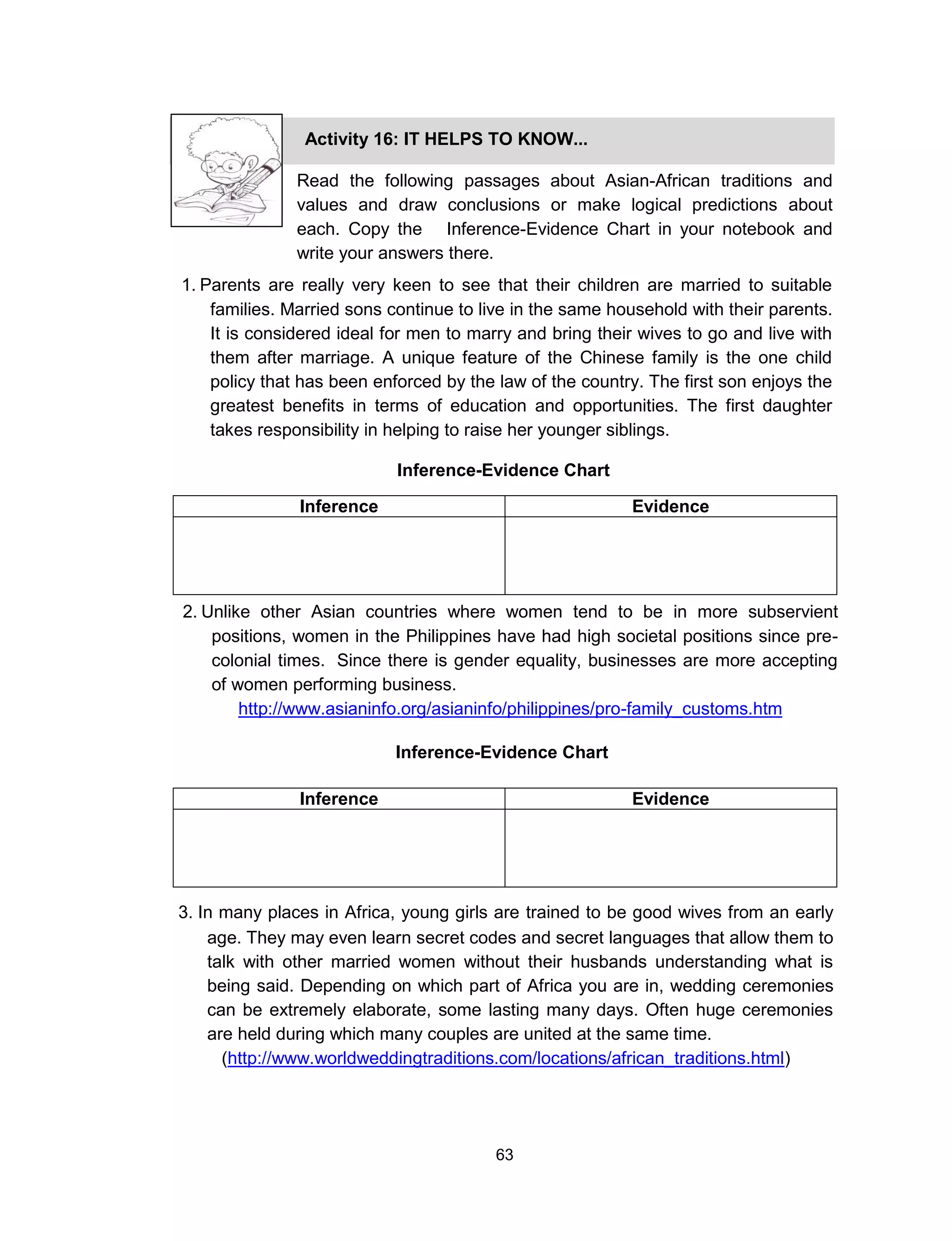 63
Inference Evidence
Inference Evidence
Activity 16: IT HELPS TO KNOW...
Read the following passages about Asian-African traditions and
values and draw conclusions or make logical predictions about
each. Copy the Inference-Evidence Chart in your notebook and
write your answers there.
1. Parents are really very keen to see that their children are married to suitable
families. Married sons continue to live in the same household with their parents.
It is considered ideal for men to marry and bring their wives to go and live with
them after marriage. A unique feature of the Chinese family is the one child
policy that has been enforced by the law of the country. The first son enjoys the
greatest benefits in terms of education and opportunities. The first daughter
takes responsibility in helping to raise her younger siblings.
2. Unlike other Asian countries where women tend to be in more subservient
positions, women in the Philippines have had high societal positions since pre-
colonial times. Since there is gender equality, businesses are more accepting
of women performing business.
http://www.asianinfo.org/asianinfo/philippines/pro-family_customs.htm
Inference-Evidence Chart
Inference-Evidence Chart
3. In many places in Africa, young girls are trained to be good wives from an early
age. They may even learn secret codes and secret languages that allow them to
talk with other married women without their husbands understanding what is
being said. Depending on which part of Africa you are in, wedding ceremonies
can be extremely elaborate, some lasting many days. Often huge ceremonies
are held during which many couples are united at the same time.
(http://www.worldweddingtraditions.com/locations/african_traditions.html)
 