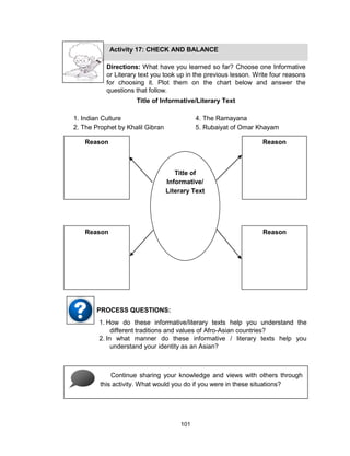 101
Activity 17: CHECK AND BALANCE
Directions: What have you learned so far? Choose one Informative
or Literary text you took up in the previous lesson. Write four reasons
for choosing it. Plot them on the chart below and answer the
questions that follow.
Title of Informative/Literary Text
1. Indian Culture 4. The Ramayana
2. The Prophet by Khalil Gibran 5. Rubaiyat of Omar Khayam
3. Characteristics of Indian Literature 6. Asian Traditional Theater and
Dance
Title of
Informative/
Literary Text
Reason
Reason
Reason
Reason
1. How do these informative/literary texts help you understand the
different traditions and values of Afro-Asian countries?
2. In what manner do these informative / literary texts help you
understand your identity as an Asian?
PROCESS QUESTIONS:
Continue sharing your knowledge and views with others through
this activity. What would you do if you were in these situations?
 