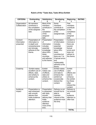 119
CRITERIA Outstanding
4
Satisfactory
3
Developing
2
Beginning
1
RATING
Organization/
Collaboration
All members
contribute in
the completion
of the assigned
task.
Most of the
members
contribute in
the
completion
of the
assigned
task.
Some
members
contribute in
the completion
of the
assigned task.
Few
members
contribute
in the
completion
of the
assigned
task.
Content/
Information
presented
Presentation of
information is
in-depth and
comprehensive
and strongly
adheres to the
theme.
Presentation
of
information
includes
essential
knowledge
about Afro-
Asian
countries
and adheres
to the theme
Presentation
of information
includes
essential
knowledge
about Afro-
Asian
countries but
there are 1 to
2 factual errors
and
inadequately
adheres to the
theme.
Content is
minimal or
there are
several
factual
errors and
does not
adhere to
the theme.
Creativity Exhibit makes
excellent use of
effects, style,
and artistry to
enhance the
content.
Exhibit
makes use
of effects,
style and
artistry to
enhance the
content.
Exhibit makes
use of effects
and style to
enhance the
exhibit but
occasionally
distract the
content.
Exhibit
uses
effects and
style to
enhance
the exhibit
but these
often
distract the
content
Audience
impact
Presentation is
well rehearsed
with smooth
delivery that
holds audience
attention.
Presentation
is rehearsed
with fairly
smooth
delivery that
holds
audience
attention
most of the
time.
Delivery is not
smooth but is
able to
maintain
interest of the
audience most
the time.
Delivery is
not smooth
and
audience
attention is
often lost.
TOTAL
Rubric of the “Taste Asia, Taste Africa Exhibit
 