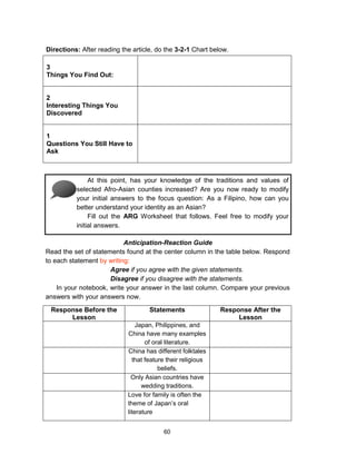 60
3
Things You Find Out:
2
Interesting Things You
Discovered
1
Questions You Still Have to
Ask
Response Before the
Lesson
Statements Response After the
Lesson
Japan, Philippines, and
China have many examples
of oral literature.
China has different folktales
that feature their religious
beliefs.
Only Asian countries have
wedding traditions.
Love for family is often the
theme of Japan’s oral
literature
Directions: After reading the article, do the 3-2-1 Chart below.
At this point, has your knowledge of the traditions and values of
selected Afro-Asian counties increased? Are you now ready to modify
your initial answers to the focus question: As a Filipino, how can you
better understand your identity as an Asian?
Fill out the ARG Worksheet that follows. Feel free to modify your
initial answers.
Anticipation-Reaction Guide
Read the set of statements found at the center column in the table below. Respond
to each statement by writing:
Agree if you agree with the given statements.
Disagree if you disagree with the statements.
In your notebook, write your answer in the last column. Compare your previous
answers with your answers now.
 