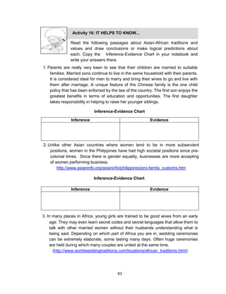63
Inference Evidence
Inference Evidence
Activity 16: IT HELPS TO KNOW...
Read the following passages about Asian-African traditions and
values and draw conclusions or make logical predictions about
each. Copy the Inference-Evidence Chart in your notebook and
write your answers there.
1. Parents are really very keen to see that their children are married to suitable
families. Married sons continue to live in the same household with their parents.
It is considered ideal for men to marry and bring their wives to go and live with
them after marriage. A unique feature of the Chinese family is the one child
policy that has been enforced by the law of the country. The first son enjoys the
greatest benefits in terms of education and opportunities. The first daughter
takes responsibility in helping to raise her younger siblings.
2. Unlike other Asian countries where women tend to be in more subservient
positions, women in the Philippines have had high societal positions since pre-
colonial times. Since there is gender equality, businesses are more accepting
of women performing business.
http://www.asianinfo.org/asianinfo/philippines/pro-family_customs.htm
Inference-Evidence Chart
Inference-Evidence Chart
3. In many places in Africa, young girls are trained to be good wives from an early
age. They may even learn secret codes and secret languages that allow them to
talk with other married women without their husbands understanding what is
being said. Depending on which part of Africa you are in, wedding ceremonies
can be extremely elaborate, some lasting many days. Often huge ceremonies
are held during which many couples are united at the same time.
(http://www.worldweddingtraditions.com/locations/african_traditions.html)
 