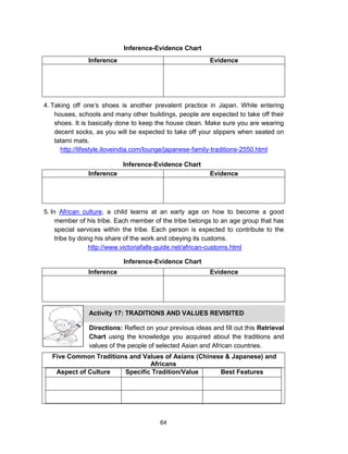 64
Inference Evidence
Inference Evidence
Inference Evidence
Five Common Traditions and Values of Asians (Chinese & Japanese) and
Africans
Aspect of Culture Specific Tradition/Value Best Features
Inference-Evidence Chart
4. Taking off one’s shoes is another prevalent practice in Japan. While entering
houses, schools and many other buildings, people are expected to take off their
shoes. It is basically done to keep the house clean. Make sure you are wearing
decent socks, as you will be expected to take off your slippers when seated on
tatami mats.
http://lifestyle.iloveindia.com/lounge/japanese-family-traditions-2550.html
Inference-Evidence Chart
5. In African culture, a child learns at an early age on how to become a good
member of his tribe. Each member of the tribe belongs to an age group that has
special services within the tribe. Each person is expected to contribute to the
tribe by doing his share of the work and obeying its customs.
http://www.victoriafalls-guide.net/african-customs.html
Inference-Evidence Chart
Activity 17: TRADITIONS AND VALUES REVISITED
Directions: Reflect on your previous ideas and fill out this Retrieval
Chart using the knowledge you acquired about the traditions and
values of the people of selected Asian and African countries.
 