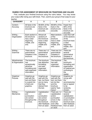 70
RUBRIC FOR ASSESSMENT OF BROCHURE ON TRADITIONS AND VALUES
First, evaluate your finished brochure using the rubric below. You may revise
your output after doing your self-check. Then, submit your group’s final output to your
teacher.
CATEGORY 4 3 2 1
Content -
Accuracy
All facts in the
brochure are
accurate.
99-90% of the
facts in the
brochure are
accurate.
89-80% of the
facts in the
brochure are
accurate.
Fewer than
80% of the
facts in the
brochure are
accurate.
Writing -
Organization
Each section in
the brochure
has a clear
beginning,
middle, and
end.
Almost all
sections of
the brochure
have a clear
beginning,
middle and
end.
Most sections
of the
brochure
have a clear
beginning,
middle, and
end.
Less than half
of the sections
of the
brochure have
a clear
beginning,
middle, and
end.
Writing -
Grammar
There are no
grammatical
mistakes in the
brochure.
There are 1-2
grammatical
mistakes in
the brochure.
There are 3-4
grammatical
mistakes in
the brochure.
There are
several
grammatical
mistakes in
the brochure.
Attractiveness
& Organization
The brochure
has
exceptionally
attractive
formatting and
well-organized
information.
The brochure
has attractive
formatting
and well-
organized
information.
The brochure
has well-
organized
information.
The
brochure's
formatting and
organization
of material are
confusing to
the
reader.
Graphics/
Pictures
Graphics go
well with the
text and there
is a good mix
of text and
graphics.
Graphics go
well with the
text, but there
are so many
that they
distract from
the text.
Graphics go
well with the
text, but there
are too few
and the
brochure
seems "text-
heavy"
Graphics do
not go with
the
accompanying
text or appear
to be
randomly
chosen.
Writing -
Mechanics
Capitalization
and
punctuation
are correct
throughout the
brochure.
Capitalization
and
punctuation
are correct
throughout
the brochure
after feedback
from an adult.
There are 1-2
capitalization
and/or
punctuation
errors in the
brochure
even after
feedback from
an adult.
There are
several
capitalization
or punctuation
errors in the
brochure even
after feedback
from an adult.
 
