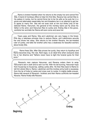 90
___ Rama is broken-hearted when he returns to the empty hut and cannot find
Sita. A band of monkeys offers to help him find Sita. Ravana has carried Sita to
his palace in Lanka, but he cannot force her to be his wife so he puts her in a
grove and alternately sweet-talks her and threatens her in an attempt to get her
to agree to marry him. Sita will not even look at him but thinks only of her
beloved Rama. Hanuman, the general of the monkey band can fly since his
father is the wind, and Hanuman flies to Lanka and, finding Sita in the grove,
comforts her and tells her Rama will soon come and save her.
___ Years pass and Rama, Sita and Lakshman are very happy in the forest.
One day a rakshasa princess tries to seduce Rama, and Lakshmana wounds
her and drives her away. She returns to her brother Ravana, the ten-headed
ruler of Lanka, and tells her brother (who has a weakness for beautiful women)
about lovely Sita.
____ Rama frees Sita. After Sita proves her purity, they return to Ayodhya and
Rama becomes king. His rule, Ram-rajya, is an ideal time when everyone does
his or her dharma and "fathers never have to light the funeral pyres for their
sons."
___ Ravana's men capture Hanuman, and Ravana orders them to wrap
Hanuman's tail in cloth and to set it on fire. With his tail burning, Hanuman hops
from house-top to house-top, setting Lanka afire. He then flies back to Rama to
tell him where Sita is. Rama, Lakshman and the monkey army build a causeway
from the tip of India to Lanka and cross over to Lanka. A mighty battle ensues.
Rama kills several of Ravana's brothers and then Rama confronts ten-headed
Ravana. Rama finally kills Ravana.
 