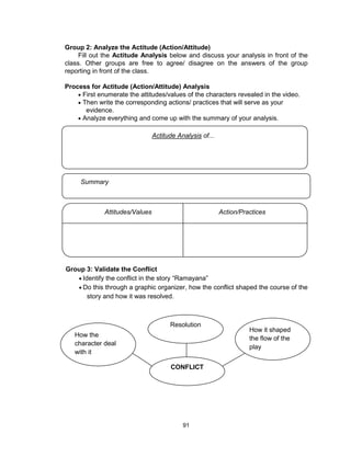 91
Group 2: Analyze the Actitude (Action/Attitude)
Fill out the Actitude Analysis below and discuss your analysis in front of the
class. Other groups are free to agree/ disagree on the answers of the group
reporting in front of the class.
Process for Actitude (Action/Attitude) Analysis
 First enumerate the attitudes/values of the characters revealed in the video.
 Then write the corresponding actions/ practices that will serve as your
evidence.
 Analyze everything and come up with the summary of your analysis.
Attitudes/Values Action/Practices
Actitude Analysis of...
Summary
Group 3: Validate the Conflict
 Identify the conflict in the story “Ramayana”
 Do this through a graphic organizer, how the conflict shaped the course of the
story and how it was resolved.
CONFLICT
Resolution
How it shaped
the flow of the
play
How the
character deal
with it
 