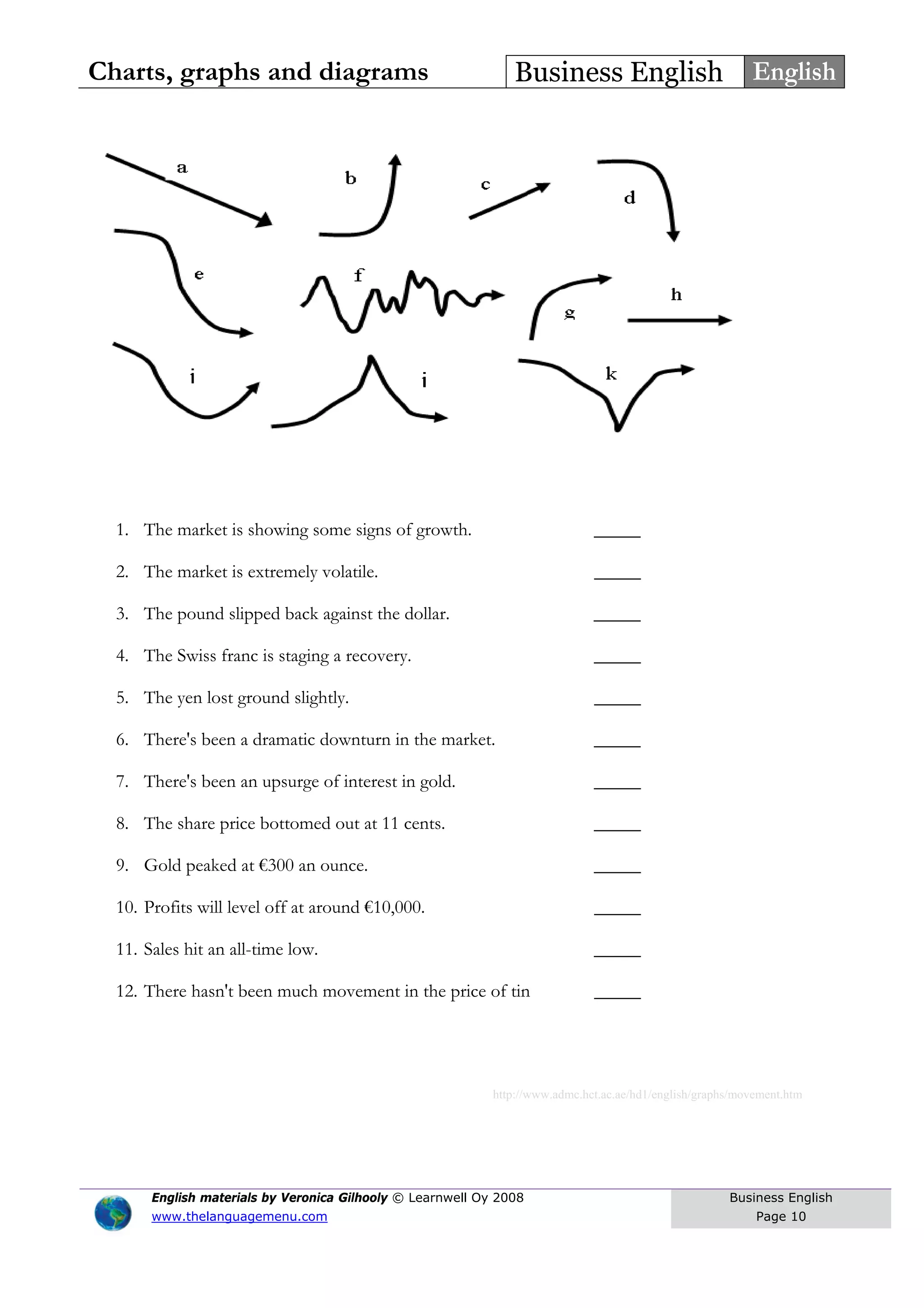 Charts, graphs and diagrams Business English English
1. The market is showing some signs of growth. _____
2. The market is extremely volatile. _____
3. The pound slipped back against the dollar. _____
4. The Swiss franc is staging a recovery. _____
5. The yen lost ground slightly. _____
6. There's been a dramatic downturn in the market. _____
7. There's been an upsurge of interest in gold. _____
8. The share price bottomed out at 11 cents. _____
9. Gold peaked at €300 an ounce. _____
10. Profits will level off at around €10,000. _____
11. Sales hit an all-time low. _____
12. There hasn't been much movement in the price of tin _____
http://www.admc.hct.ac.ae/hd1/english/graphs/movement.htm
English materials by Veronica Gilhooly © Learnwell Oy 2008
www.thelanguagemenu.com
Business English
Page 10
 