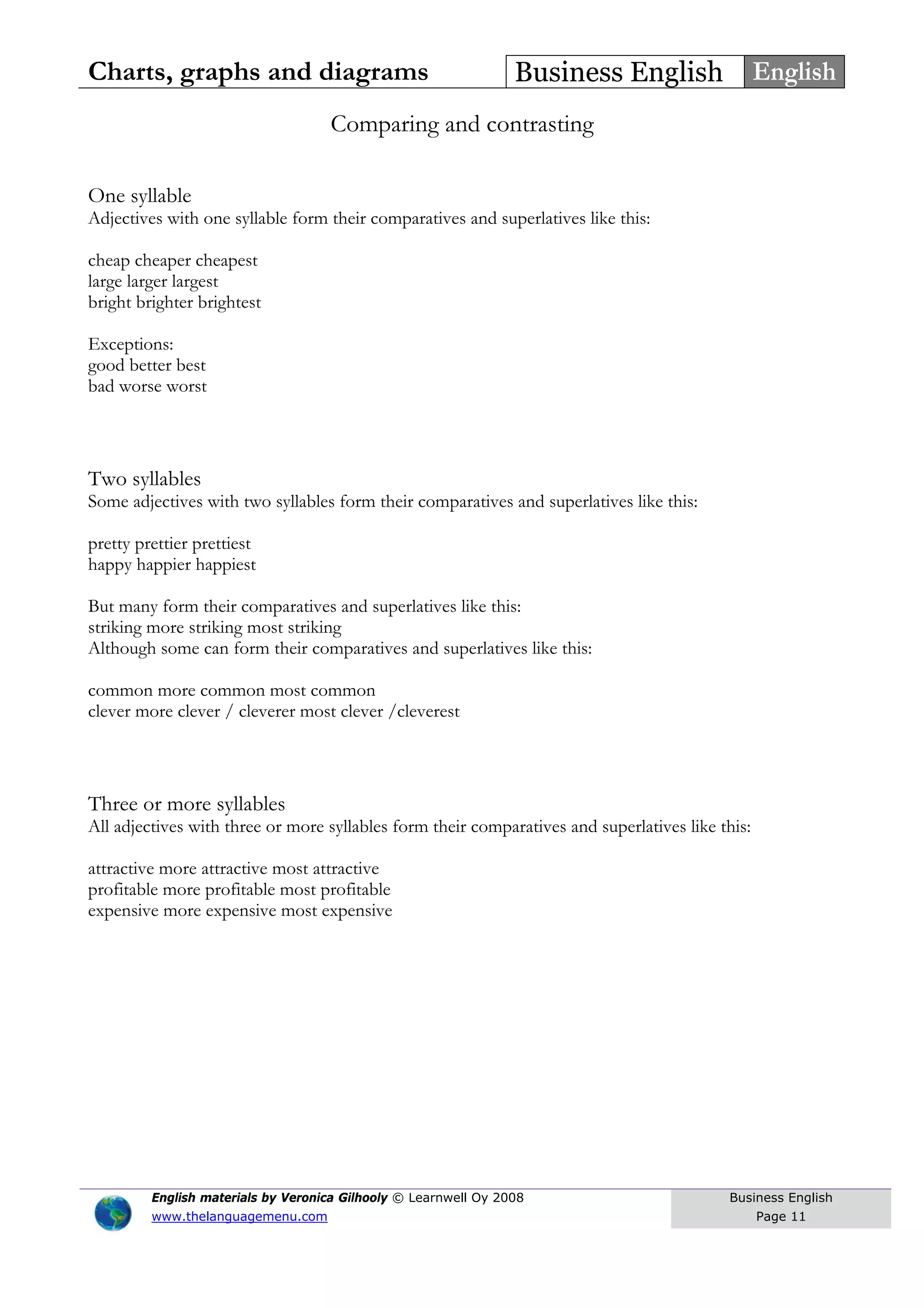 Charts, graphs and diagrams Business English English
English materials by Veronica Gilhooly © Learnwell Oy 2008
www.thelanguagemenu.com
Business English
Page 11
Comparing and contrasting
One syllable
Adjectives with one syllable form their comparatives and superlatives like this:
cheap cheaper cheapest
large larger largest
bright brighter brightest
Exceptions:
good better best
bad worse worst
Two syllables
Some adjectives with two syllables form their comparatives and superlatives like this:
pretty prettier prettiest
happy happier happiest
But many form their comparatives and superlatives like this:
striking more striking most striking
Although some can form their comparatives and superlatives like this:
common more common most common
clever more clever / cleverer most clever /cleverest
Three or more syllables
All adjectives with three or more syllables form their comparatives and superlatives like this:
attractive more attractive most attractive
profitable more profitable most profitable
expensive more expensive most expensive
 