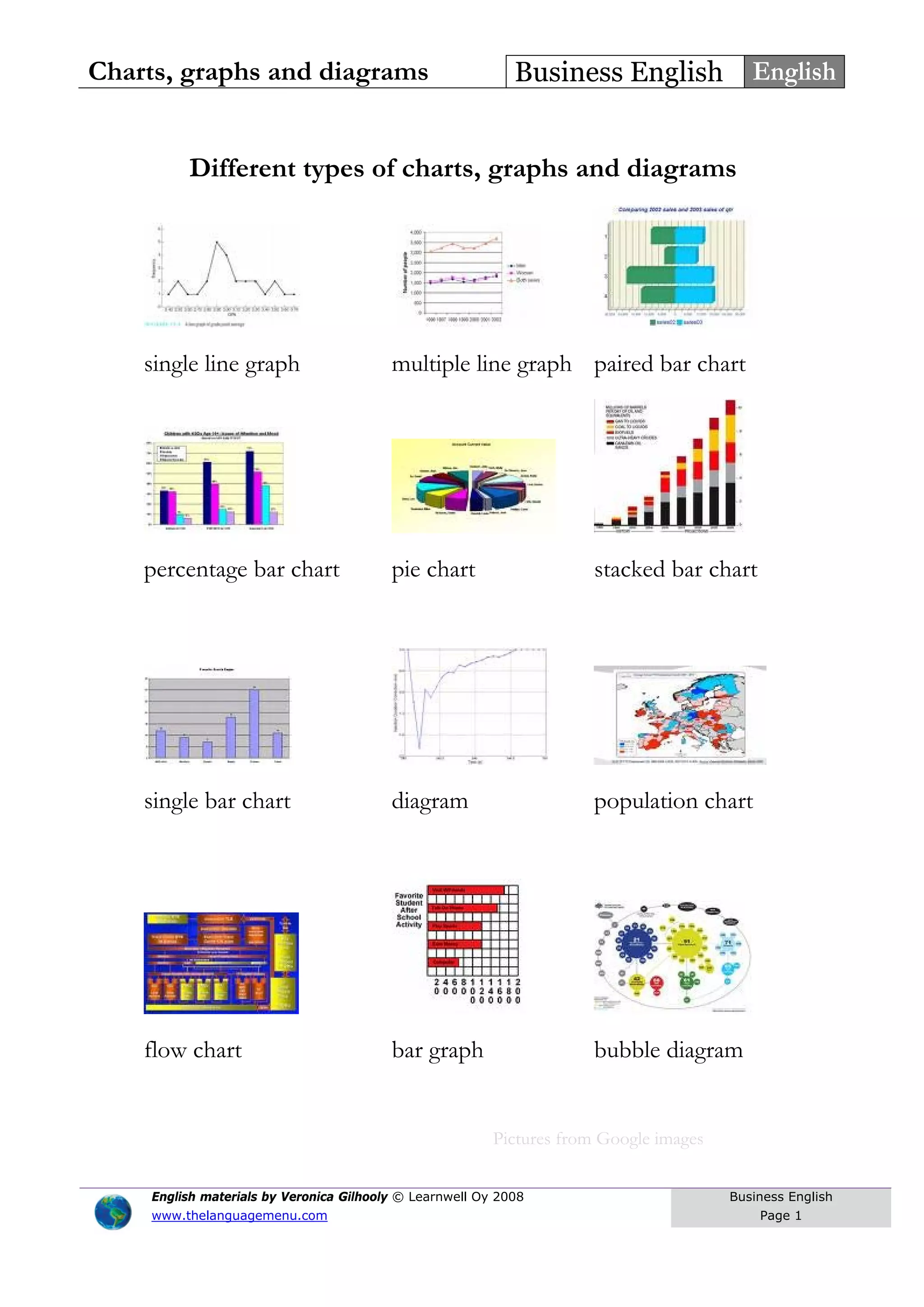 Charts, graphs and diagrams Business English English
Different types of charts, graphs and diagrams
single line graph multiple line graph paired bar chart
percentage bar chart pie chart stacked bar chart
single bar chart diagram population chart
flow chart bar graph bubble diagram
Pictures from Google images
English materials by Veronica Gilhooly © Learnwell Oy 2008
www.thelanguagemenu.com
Business English
Page 1
 