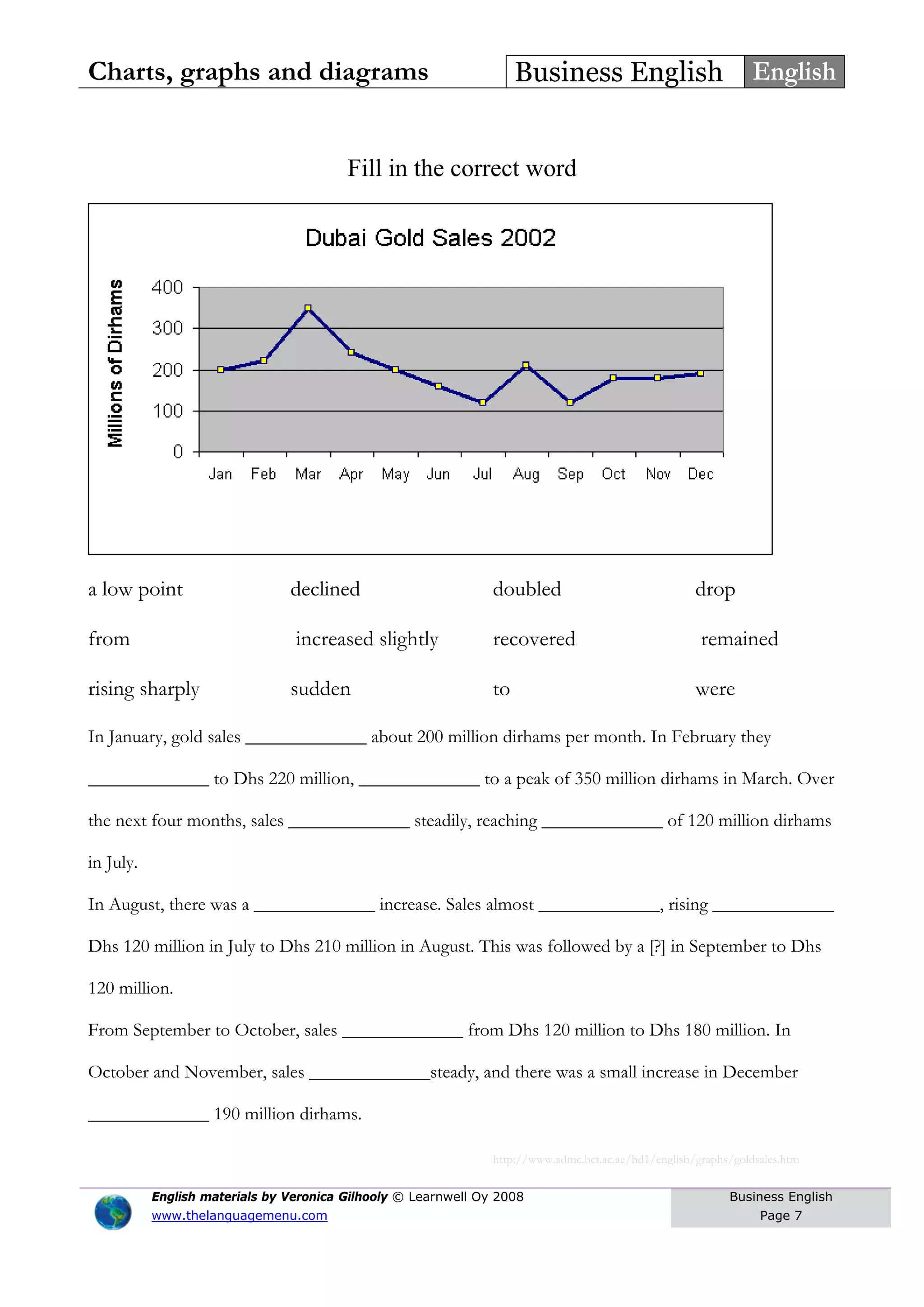 Charts, graphs and diagrams Business English English
Fill in the correct word
a low point declined doubled drop
from increased slightly recovered remained
rising sharply sudden to were
In January, gold sales _____________ about 200 million dirhams per month. In February they
_____________ to Dhs 220 million, _____________ to a peak of 350 million dirhams in March. Over
the next four months, sales _____________ steadily, reaching _____________ of 120 million dirhams
in July.
In August, there was a _____________ increase. Sales almost _____________, rising _____________
Dhs 120 million in July to Dhs 210 million in August. This was followed by a [?] in September to Dhs
120 million.
From September to October, sales _____________ from Dhs 120 million to Dhs 180 million. In
October and November, sales _____________steady, and there was a small increase in December
_____________ 190 million dirhams.
http://www.admc.hct.ac.ae/hd1/english/graphs/goldsales.htm
English materials by Veronica Gilhooly © Learnwell Oy 2008
www.thelanguagemenu.com
Business English
Page 7
 