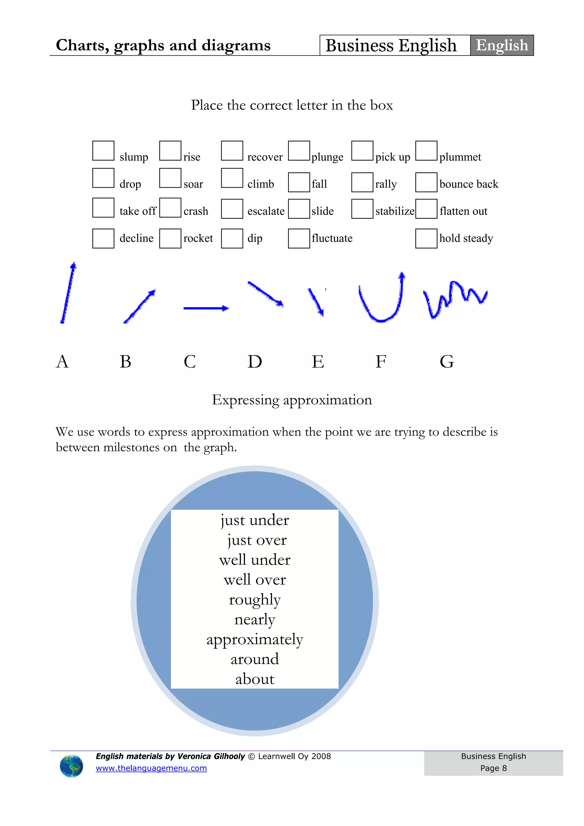Charts, graphs and diagrams Business English English
Place the correct letter in the box
slump rise recover plunge pick up plummet
drop soar climb fall rally bounce back
English materials by Veronica Gilhooly © Learnwell Oy 2008
www.thelanguagemenu.com
Business English
Page 8
just under
just over
well under
well over
roughly
nearly
approximately
around
about
take off crash escalate slide stabilize flatten out
decline rocket dip fluctuate hold steady
A B C D E F G
Expressing approximation
We use words to express approximation when the point we are trying to describe is
between milestones on the graph.
 