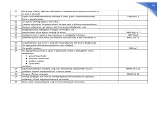 139
Q1 Use a range of verbs, adjectives and adverbs to convey emotional response or reaction to
an issue to persuade
Q2 Explain visual-verbal relationships illustrated in tables, graphs, and information maps
found in expository texts
EN8SS-IIe-1.2
Q2 Use opinion-marking signals to share ideas
Q2 Compare and contrast the presentation of the same topic in different multimodal texts
Q2 Compare and contrast own opinions with those presented in familiar texts
Q2 Recognize positive and negative messages conveyed in a text
Q3 Examine biases (for or against) made by the author EN8RC-IIIg-3.1.12
Q3 Analyze intention of words or expressions used in propaganda techniques EN8V-IIIg-26
Q3 Determine various social, moral, and economic issues discussed in the text listened to EN8LC-IIIh-7.4
Q3 Analyze literature as a mirror to a shared heritage of people with diverse backgrounds
Q3 Use appropriate cohesive devices in various types of speech
Q3 Use parallel structures EN8G-Ia-7
Q4 Use appropriate grammatical signals or expressions suitable to each pattern of idea
development:
● general to particular
● claim and counterclaim
● problem-solution
● cause-effect
and others
Q4 Expand the content of an outline using notes from primary and secondary sources EN8WC-IIIc-1.1.6
Q4 Synthesize essential information found in various sources
Q4 Compose effective paragraphs EN8WC-IIa-2.8
Q4 Develop paragraphs that illustrate each text type (narrative in literature, expository,
explanatory, factual and personal recount, persuasive)
Q4 Deliver a self-composed speech using all the needed speech conventions
 