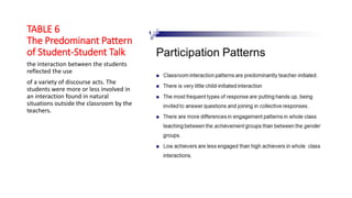 TABLE 6
The Predominant Pattern
of Student-Student Talk
the interaction between the students
reflected the use
of a variety of discourse acts. The
students were more or less involved in
an interaction found in natural
situations outside the classroom by the
teachers.
 