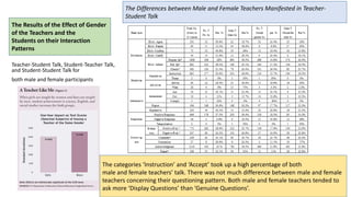 Teacher-Student Talk, Student-Teacher Talk,
and Student-Student Talk for
both male and female participants
The Results of the Effect of Gender
of the Teachers and the
Students on their Interaction
Patterns
The Differences between Male and Female Teachers Manifested in Teacher-
Student Talk
The categories ‘Instruction’ and ‘Accept’ took up a high percentage of both
male and female teachers’ talk. There was not much difference between male and female
teachers concerning their questioning pattern. Both male and female teachers tended to
ask more ‘Display Questions’ than ‘Genuine Questions’.
 