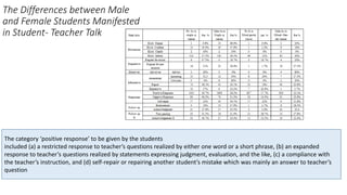 The Differences between Male
and Female Students Manifested
in Student- Teacher Talk
The category ‘positive response’ to be given by the students
included (a) a restricted response to teacher’s questions realized by either one word or a short phrase, (b) an expanded
response to teacher’s questions realized by statements expressing judgment, evaluation, and the like, (c) a compliance with
the teacher’s instruction, and (d) self-repair or repairing another student’s mistake which was mainly an answer to teacher’s
question
 