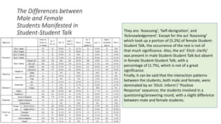 The Differences between
Male and Female
Students Manifested in
Student-Student Talk They are: ‘Assessing’, ‘Self-denigration’, and
‘Acknowledgement’. Except for the act ‘Assessing’
which took up a portion of (5.2%) of female Student-
Student Talk, the occurrence of the rest is not of
that much significance. Also, the act’ Elicit: clarify’
was present in male Student-Student Talk but absent
in female Student-Student Talk, with a
percentage of (1.7%), which is not of a great
significance.
Finally, it can be said that the interaction patterns
between the students, both male and female, were
dominated by an ‘Elicit: inform’/ ‘Positive
Response’ sequence; the students involved in a
questioning/answering round, with a slight difference
between male and female students.
 