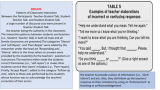 RESULTS
Patterns of Classroom Interaction
Between the Participants Teacher-Student Talk, Student-
Teacher Talk, and Student-Student Talk
a large number of discourse acts were present in
Teacher-Student Talk.
the teacher being the authority in the classroom.
The interaction patterns between students and teachers
(i.e., Student- Teacher Talk) in both all male and all
female classrooms are presented The categories ‘Silence’
and ‘self-Repair’, and ‘Peer-Repair’ were added by the
researcher under the head act ‘Responding acts’.
‘Silence’ refers to the times when no answers were
provided by the student[s] to the teachers’ questions or
instructions The teachers either made the students
correct themselves (i.e., ‘self-repair’) or made other
students correct their peers’ mistakes (i.e., ‘Peer-repair).
Finally, ‘Accept Repair’, added to the category ‘Follow-up
acts’, refers to those acts performed by the students
whose function was to acknowledge the teachers’
correction of their errors.
the teacher to provide a piece of information (i.e., ‘elicit:
inform’) and etc. Also, they did follow-up the teachers’
response to their initiations by using an ‘Endorsement’ as
thanking or an‘Acknowledgement’.
 