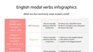Comprehensive Guide to English Modal Verbs with Infographics and ...