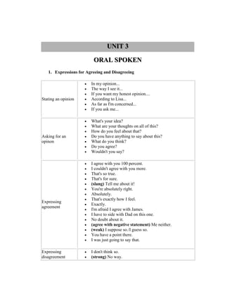 UNIT 3 ORAL SPOKEN 
1. Expressions for Agreeing and Disagreeing 
Stating an opinion 
 In my opinion... 
 The way I see it... 
 If you want my honest opinion.... 
 According to Lisa... 
 As far as I'm concerned... 
 If you ask me... 
Asking for an opinon 
 What's your idea? 
 What are your thoughts on all of this? 
 How do you feel about that? 
 Do you have anything to say about this? 
 What do you think? 
 Do you agree? 
 Wouldn't you say? 
Expressing agreement 
 I agree with you 100 percent. 
 I couldn't agree with you more. 
 That's so true. 
 That's for sure. 
 (slang) Tell me about it! 
 You're absolutely right. 
 Absolutely. 
 That's exactly how I feel. 
 Exactly. 
 I'm afraid I agree with James. 
 I have to side with Dad on this one. 
 No doubt about it. 
 (agree with negative statement) Me neither. 
 (weak) I suppose so./I guess so. 
 You have a point there. 
 I was just going to say that. 
Expressing disagreement 
 I don't think so. 
 (strong) No way.  