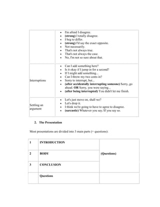  I'm afraid I disagree. 
 (strong) I totally disagree. 
 I beg to differ. 
 (strong) I'd say the exact opposite. 
 Not necessarily. 
 That's not always true. 
 That's not always the case. 
 No, I'm not so sure about that. 
Interruptions 
 Can I add something here? 
 Is it okay if I jump in for a second? 
 If I might add something... 
 Can I throw my two cents in? 
 Sorry to interrupt, but... 
 (after accidentally interrupting someone) Sorry, go ahead. OR Sorry, you were saying... 
 (after being interrupted) You didn't let me finish. 
Settling an argument 
 Let's just move on, shall we? 
 Let's drop it. 
 I think we're going to have to agree to disagree. 
 (sarcastic) Whatever you say./If you say so. 
2. The Presentation 
Most presentations are divided into 3 main parts (+ questions): 
1 
INTRODUCTION 
(Questions) 
2 
BODY 
3 
CONCLUSION 
Questions 
 