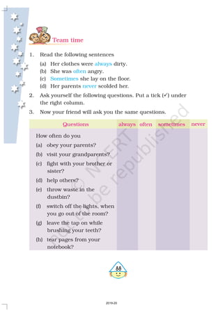 Team time
1. Read the following sentences
(a) Her clothes were dirty.
(b) She was angry.
(c) she lay on the floor.
(d) Her parents scolded her.
3. Now your friend will ask you the same questions.
always
often
Sometimes
never
2. Ask yourself the following questions. Put a tick ( ) under
the right column.
?
588
How often do you
(a) obey your parents?
(b) visit your grandparents?
(c) fight with your brother or
sister?
(d) help others?
(e) throw waste in the
dustbin?
(f) switch off the lights, when
you go out of the room?
(g) leave the tap on while
brushing your teeth?
(h) tear pages from your
notebook?
Questions neveralways often sometimes
2019-20
 