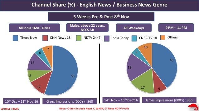 english news channel comparison pie charts pie chart news