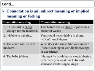Conti…
➢ Connotation is an indirect meaning or implied
meaning or feeling
Denotation meaning Connotation meaning
1. This t-shirt is cheap
enough for me to afford.
That t-shirt was so cheap, it pilled in a
matter of weeks
2. I dabble in painting. You should never dabble in drugs.
(=Don’t touch them)
3. The court said she was
innocent.
What does she know. She was innocent.
(=she is lacking in worldly knowledge
or experience.)
4. The baby jabbers. I thought he would never stop jabbering.
(=Perhaps you want quiet. To wish
someone would stop talking.)
 
