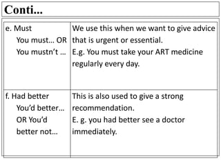 Conti...
e. Must
You must… OR
You mustn’t …
We use this when we want to give advice
that is urgent or essential.
E.g. You must take your ART medicine
regularly every day.
f. Had better
You’d better…
OR You’d
better not…
This is also used to give a strong
recommendation.
E. g. you had better see a doctor
immediately.
 