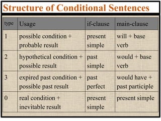 Structure of Conditional Sentences
type Usage if-clause main-clause
1 possible condition +
probable result
present
simple
will + base
verb
2 hypothetical condition +
possible result
past
simple
would + base
verb
3 expired past condition +
possible past result
past
perfect
would have +
past participle
0 real condition +
inevitable result
present
simple
present simple
 