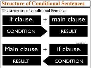 Structure of Conditional Sentences
The structure of conditional Sentence
 
