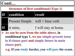 Conti…
Structure of first conditional (Type 1)
➢ As can be seen from the table above, in
conditional type 1, we use simple present tense
in if-clause part and simple future in main
clause part.
e.g. If you study harder, you will pass the exam.
If condition result
Present Simple will + base verb
If it rains, I will stay at home.
 