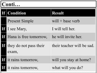 Conti…
If Condition Result
Present Simple will + base verb
If I see Mary, I will tell her.
If Hana is free tomorrow, he will invite her.
If they do not pass their
exam,
their teacher will be sad.
If it rains tomorrow, will you stay at home?
If it rains tomorrow, what will you do?
 
