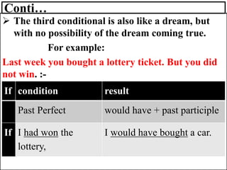 Conti…
➢ The third conditional is also like a dream, but
with no possibility of the dream coming true.
For example:
Last week you bought a lottery ticket. But you did
not win. :-
If condition result
Past Perfect would have + past participle
If I had won the
lottery,
I would have bought a car.
 