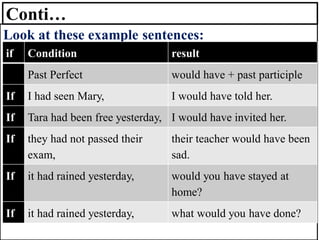 Conti…
Look at these example sentences:
if Condition result
Past Perfect would have + past participle
If I had seen Mary, I would have told her.
If Tara had been free yesterday, I would have invited her.
If they had not passed their
exam,
their teacher would have been
sad.
If it had rained yesterday, would you have stayed at
home?
If it had rained yesterday, what would you have done?
 