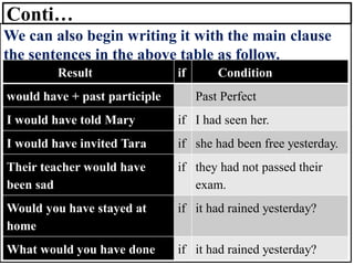 Conti…
We can also begin writing it with the main clause
the sentences in the above table as follow.
Result if Condition
would have + past participle Past Perfect
I would have told Mary if I had seen her.
I would have invited Tara if she had been free yesterday.
Their teacher would have
been sad
if they had not passed their
exam.
Would you have stayed at
home
if it had rained yesterday?
What would you have done if it had rained yesterday?
 