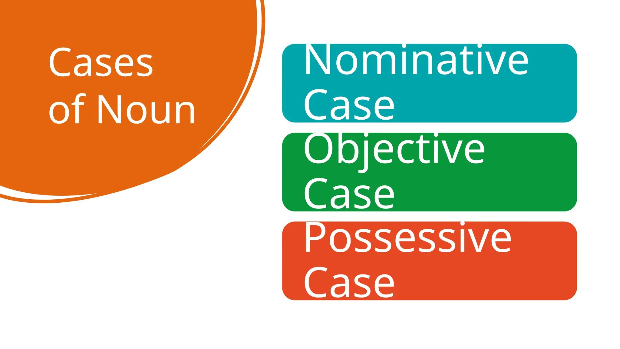 Cases
of Noun
Nominative
Case
Objective
Case
Possessive
Case
 