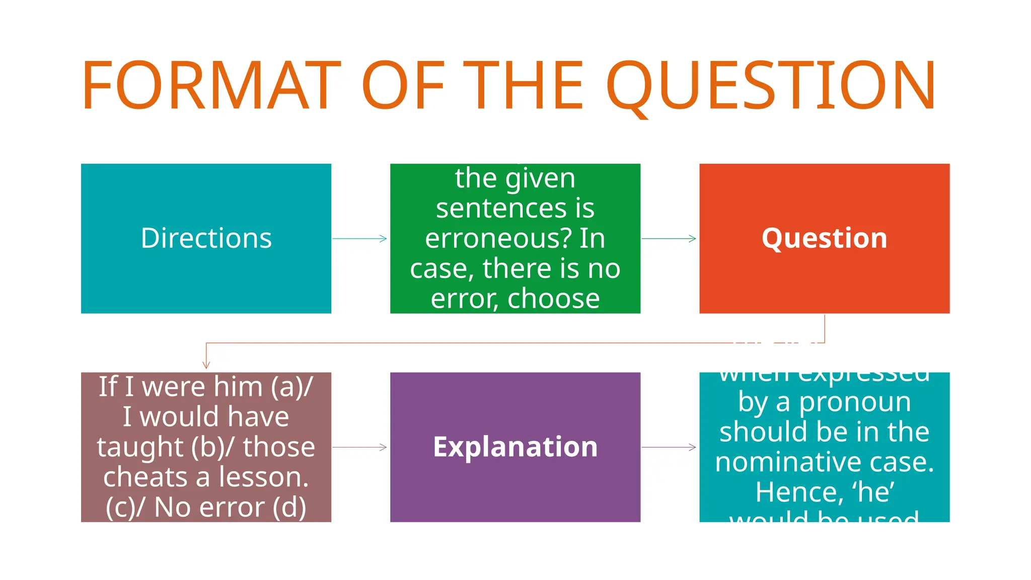 FORMAT OF THE QUESTION
Directions
Which part of
the given
sentences is
erroneous? In
case, there is no
error, choose
option (d).
Question
If I were him (a)/
I would have
taught (b)/ those
cheats a lesson.
(c)/ No error (d)
Explanation
The verb ‘were’
when expressed
by a pronoun
should be in the
nominative case.
Hence, ‘he’
would be used
instead of ‘him’.
 