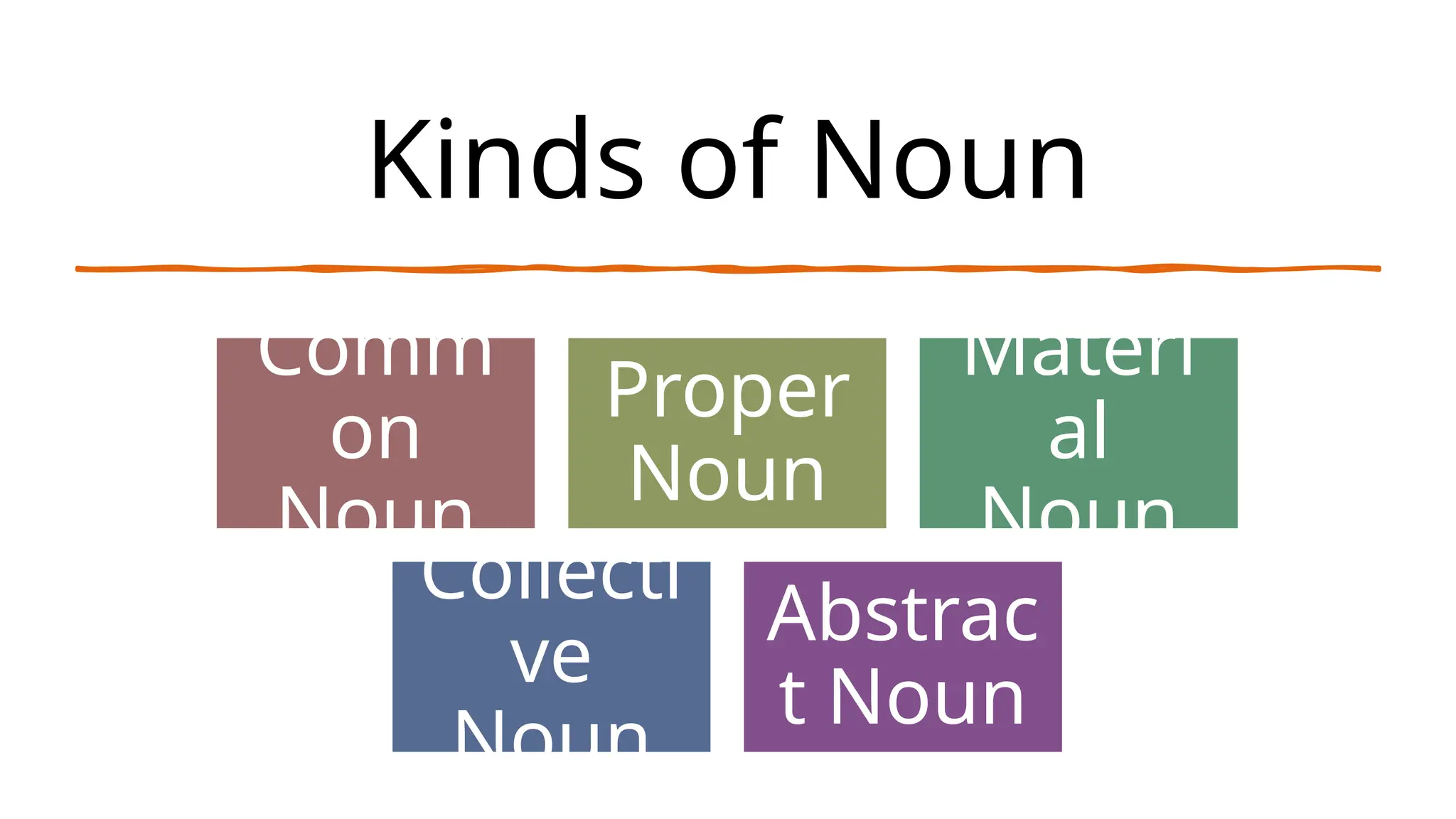 Kinds of Noun
Comm
on
Noun
Proper
Noun
Materi
al
Noun
Collecti
ve
Noun
Abstrac
t Noun
 