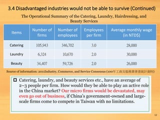 12
 Catering, laundry, and beauty services etc., have an average of
2~3 people per firm. How would they be able to play an active role
in the China market? Our micro firms would be devastated, may
even go out of business, if China’s government-owned and large-
scale firms come to compete in Taiwan with no limitations.
Items
Number of
firms
Number of
employees
Employees
per firm
Average monthly wage
(in NTD$)
Catering 105,943 346,702 3.0 28,000
Laundry 6,324 10,670 2.0 30,000
Beauty 34,407 59,726 2.0 26,000
The Operational Summary of the Catering, Laundry, Hairdressing, and
Beauty Services
Source of information: 2011Industry, Commerce, and Service Consensus (100年工商及服務業普查統計資料)
3.4 Disadvantaged industries would not be able to survive (Continued)
 